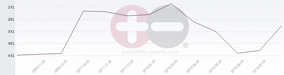 Vineyard Region Ranking Chart