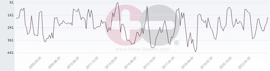 Vineyard Region Ranking Chart