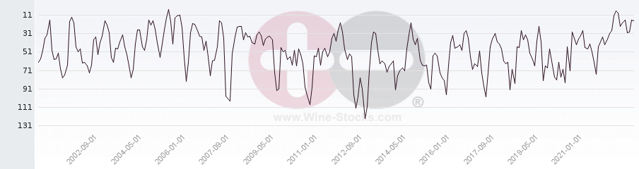 Vineyard Region Ranking Chart