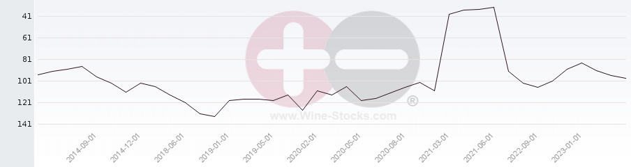 Vineyard Region Ranking Chart