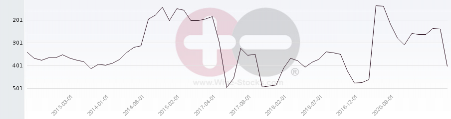 Vineyard Region Ranking Chart