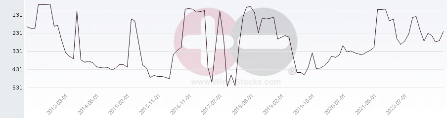 Vineyard Region Ranking Chart