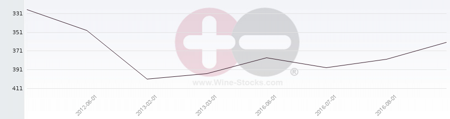 Vineyard Region Ranking Chart