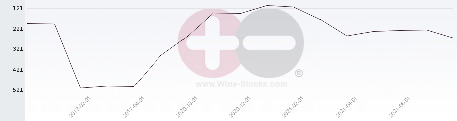 Vineyard Region Ranking Chart