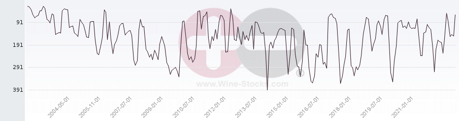 Vineyard Region Ranking Chart