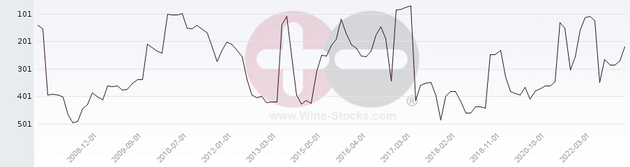 Vineyard Region Ranking Chart