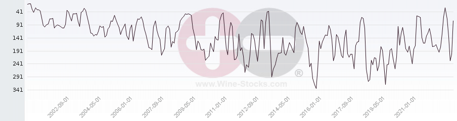 Vineyard Region Ranking Chart