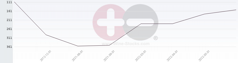Vineyard Region Ranking Chart