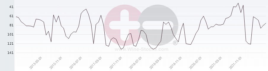 Vineyard Region Ranking Chart