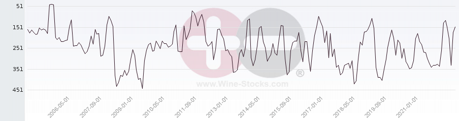 Vineyard Region Ranking Chart