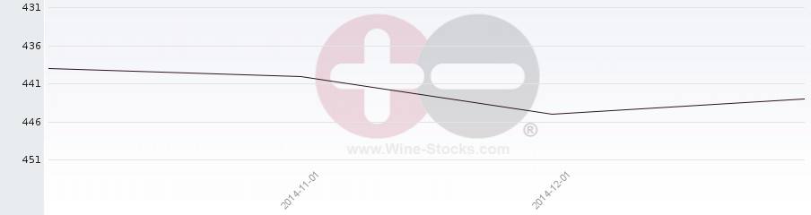 Vineyard Region Ranking Chart
