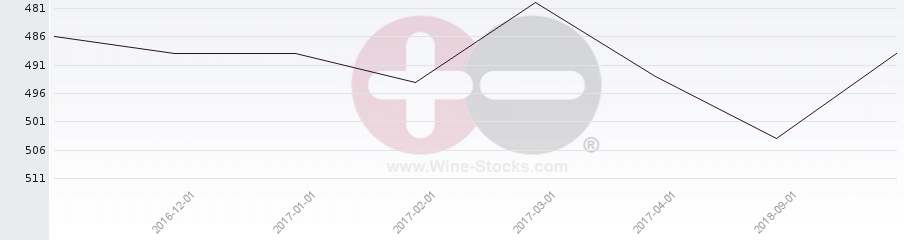Vineyard Region Ranking Chart