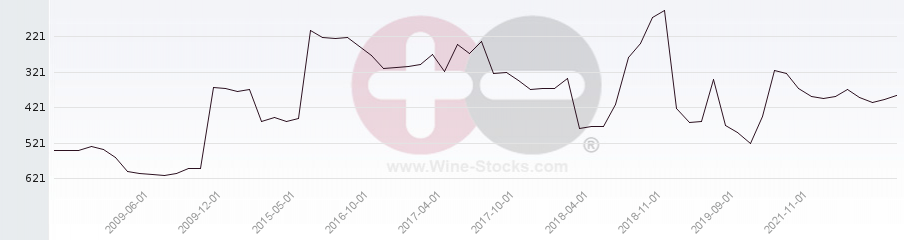 Vineyard Region Ranking Chart