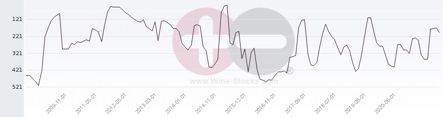 Vineyard Region Ranking Chart
