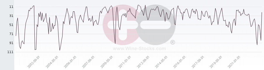 Vineyard Region Ranking Chart