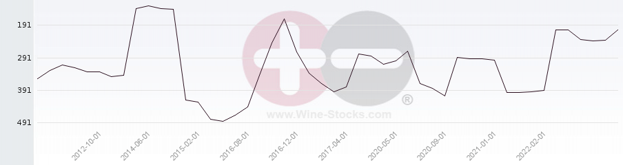 Vineyard Region Ranking Chart