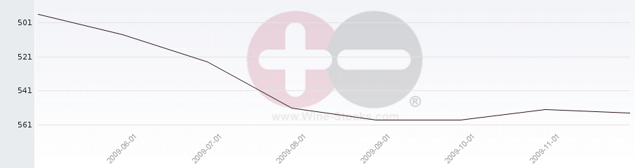 Vineyard Region Ranking Chart