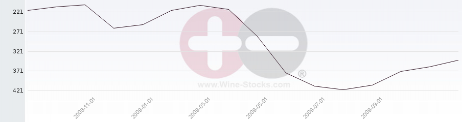 Vineyard Region Ranking Chart