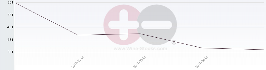 Vineyard Region Ranking Chart