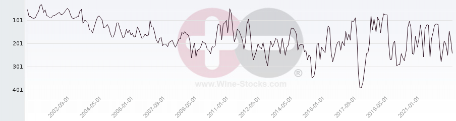 Vineyard Region Ranking Chart