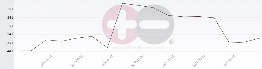 Vineyard Region Ranking Chart