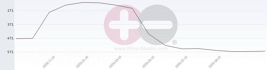 Vineyard Region Ranking Chart