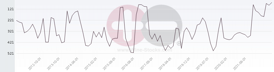 Vineyard Region Ranking Chart
