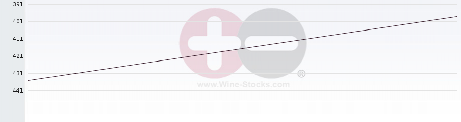 Vineyard Region Ranking Chart