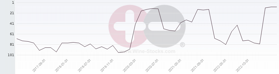 Vineyard Region Ranking Chart