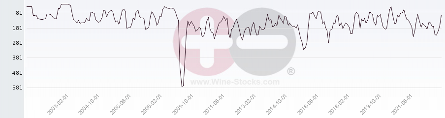 Vineyard Region Ranking Chart