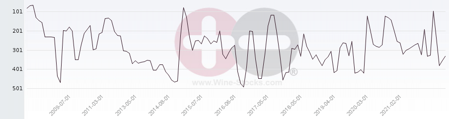 Vineyard Region Ranking Chart