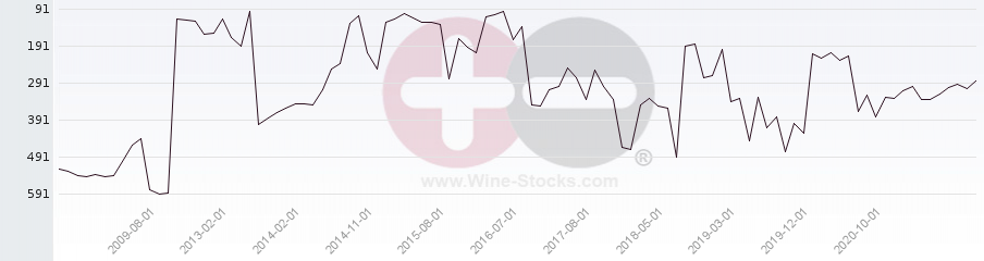 Vineyard Region Ranking Chart