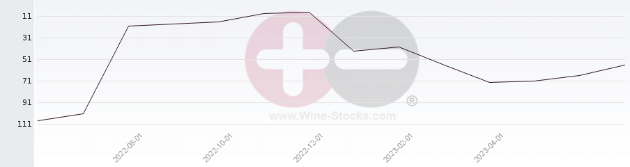 Vineyard Region Ranking Chart