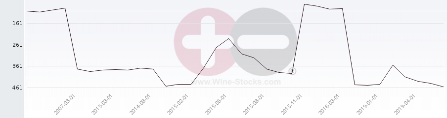 Vineyard Region Ranking Chart