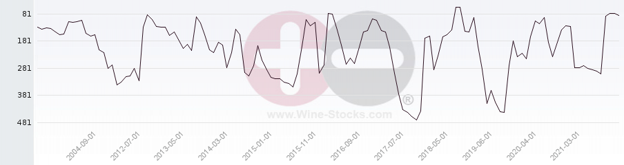 Vineyard Region Ranking Chart