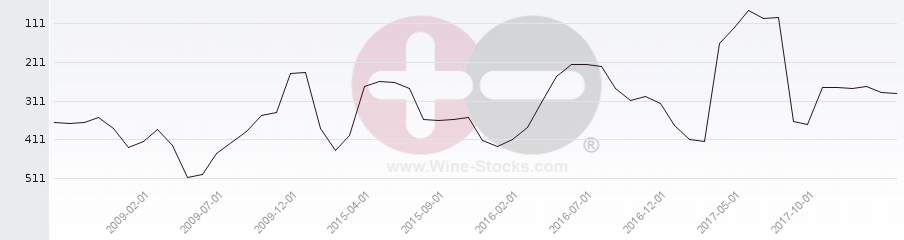 Vineyard Region Ranking Chart