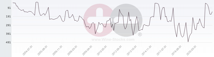 Vineyard Region Ranking Chart