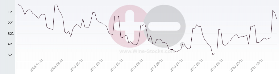 Vineyard Region Ranking Chart