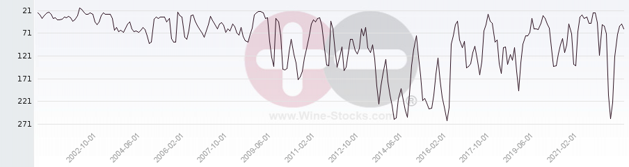 Vineyard Region Ranking Chart