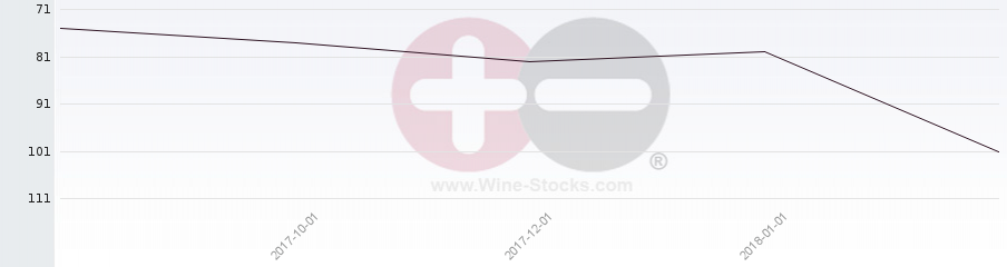 Vineyard Region Ranking Chart