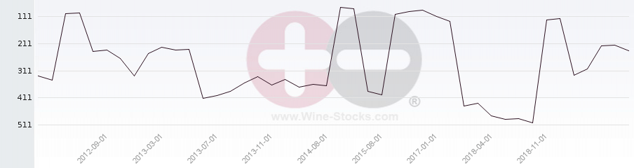 Vineyard Region Ranking Chart