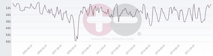 Vineyard Region Ranking Chart