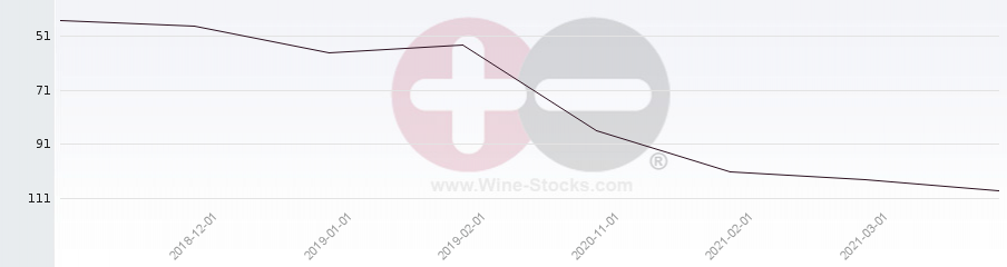 Vineyard Region Ranking Chart