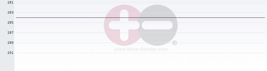 Vineyard Region Ranking Chart