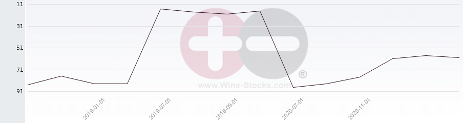 Vineyard Region Ranking Chart