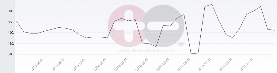Vineyard Region Ranking Chart