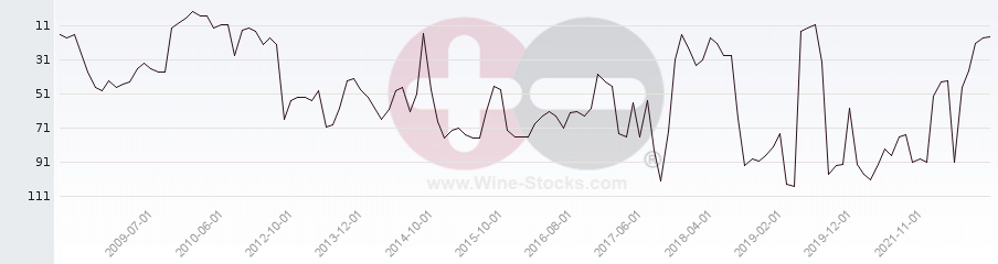 Vineyard Region Ranking Chart