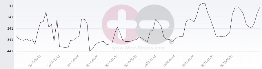 Vineyard Region Ranking Chart