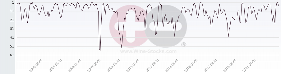 Vineyard Region Ranking Chart