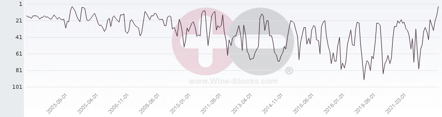 Vineyard Region Ranking Chart